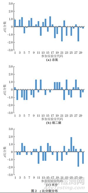 尿素中總氮、縮二脲、水分含量測(cè)定的實(shí)驗(yàn)室間比對(duì)探討