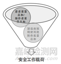 GB 9706.1-2020中支承或懸掛系統(tǒng)的強(qiáng)度要求關(guān)注點(diǎn)