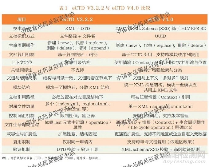電子通用技術(shù)文檔eCTD V4.0 解析及在我國(guó)藥品注冊(cè)中的若干思考