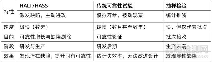HALT/HASS試驗原理與流程