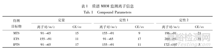 GC-MS-MS法測定甲苯磺酸妥舒沙星中基因毒性雜質(zhì)