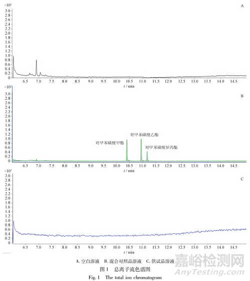 GC-MS-MS法測定甲苯磺酸妥舒沙星中基因毒性雜質(zhì)
