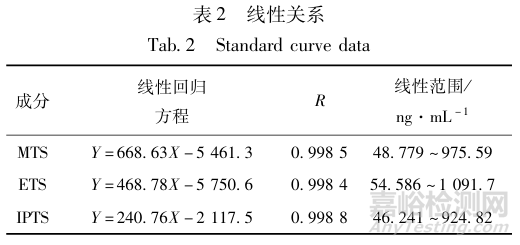 GC-MS-MS法測定甲苯磺酸妥舒沙星中基因毒性雜質(zhì)