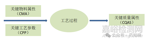 如何確定制劑開發(fā)中的關(guān)鍵工藝參數(shù)？