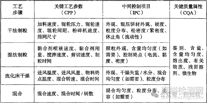 如何確定制劑開發(fā)中的關(guān)鍵工藝參數(shù)？