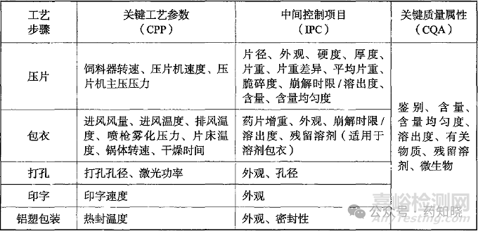 如何確定制劑開發(fā)中的關(guān)鍵工藝參數(shù)？