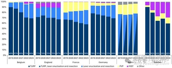 五年110萬臺真實(shí)臨床研究,揭露BPH治療方式巨變