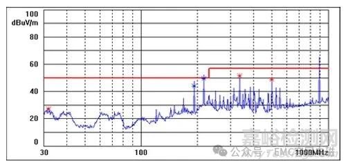 某汽車儀表EMC整改案例分享