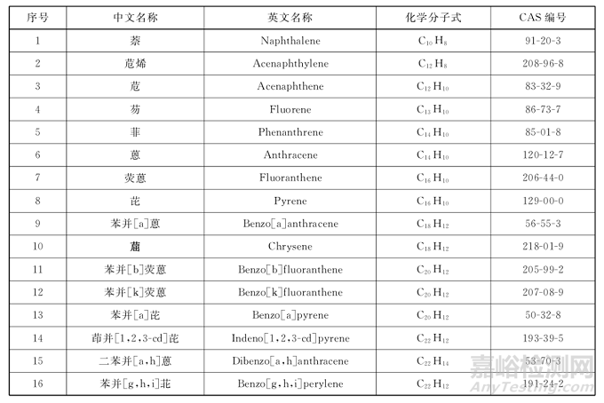 涂料中多環(huán)芳烴(PAHs)及檢測(cè)標(biāo)準(zhǔn)