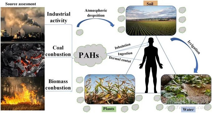 涂料中多環(huán)芳烴(PAHs)及檢測(cè)標(biāo)準(zhǔn)