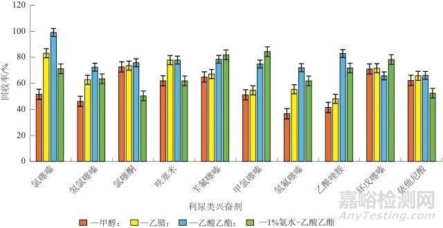 固相萃取-高效液相色譜-串聯(lián)質(zhì)譜法測定飲料和蜜餞中10種利尿類興奮劑