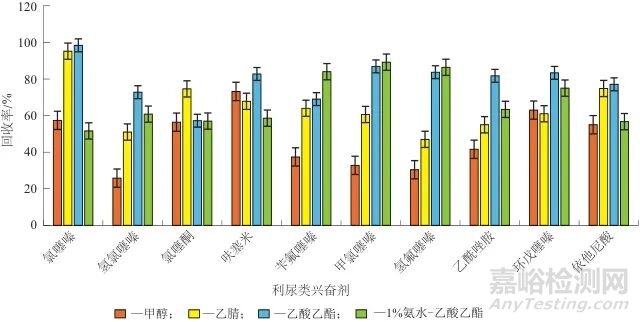 固相萃取-高效液相色譜-串聯(lián)質(zhì)譜法測定飲料和蜜餞中10種利尿類興奮劑