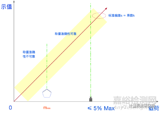 如何計算“最小稱量值”，如何利用4Q認證正確選擇和使用合適的天平