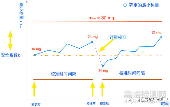如何計算“最小稱量值”，如何利用4Q認證正確選擇和使用合適的天平