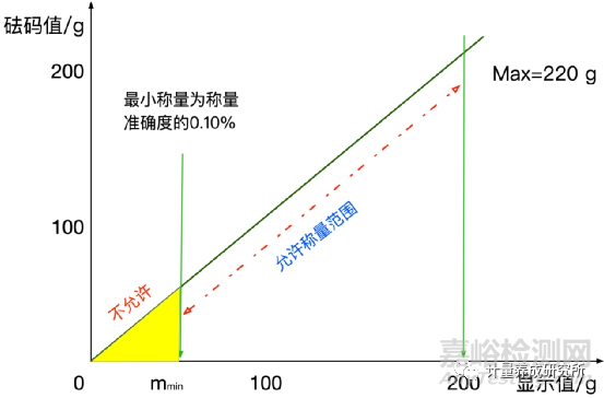 如何計算“最小稱量值”，如何利用4Q認證正確選擇和使用合適的天平