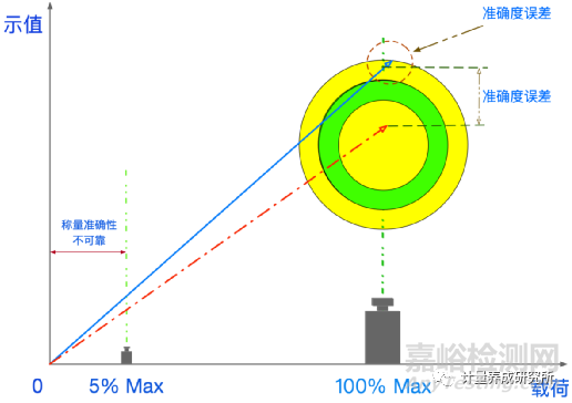 如何計算“最小稱量值”，如何利用4Q認證正確選擇和使用合適的天平