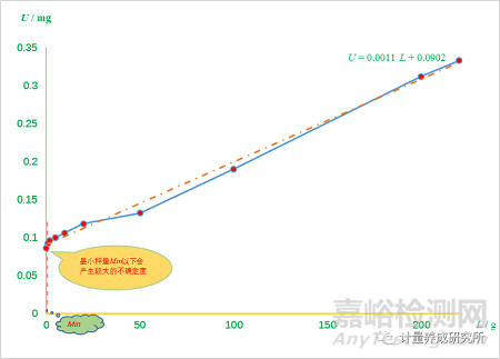 如何計算“最小稱量值”，如何利用4Q認證正確選擇和使用合適的天平