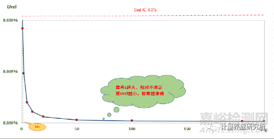 如何計算“最小稱量值”，如何利用4Q認證正確選擇和使用合適的天平