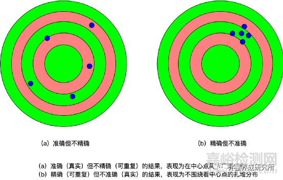 如何計算“最小稱量值”，如何利用4Q認證正確選擇和使用合適的天平