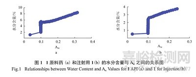 2025年版中國(guó)藥典水分活度的要求與檢測(cè)方法