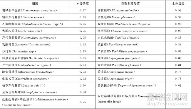 2025年版中國(guó)藥典水分活度的要求與檢測(cè)方法