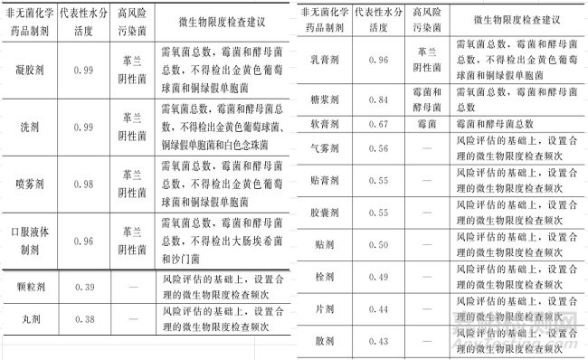 2025年版中國(guó)藥典水分活度的要求與檢測(cè)方法