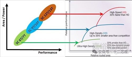 為什么你的芯片總差10ps？Standard Cell解析