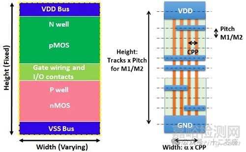 半導(dǎo)體芯片標(biāo)準(zhǔn)單元庫(kù)的類型、選擇標(biāo)準(zhǔn)和預(yù)特性