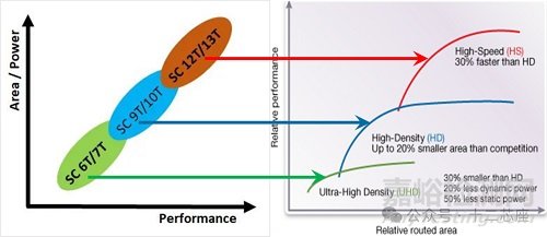 半導(dǎo)體芯片標(biāo)準(zhǔn)單元庫(kù)的類型、選擇標(biāo)準(zhǔn)和預(yù)特性