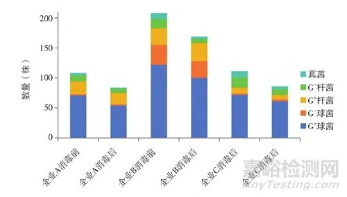 3家制藥企業(yè)臭氧消毒后潔凈車間微生物群落分析
