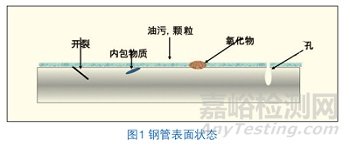 輸水涂塑鋼管防腐的前處理方法、前處理標(biāo)準(zhǔn)