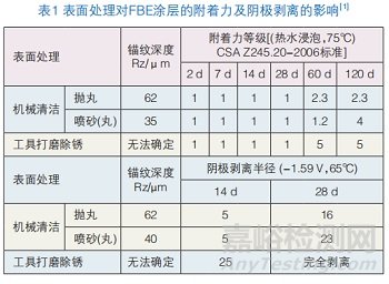 輸水涂塑鋼管防腐的前處理方法、前處理標(biāo)準(zhǔn)