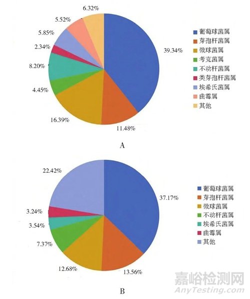 3家制藥企業(yè)臭氧消毒后潔凈車間微生物群落分析