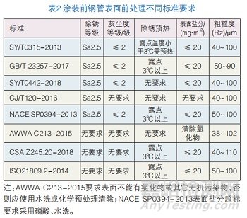 輸水涂塑鋼管防腐的前處理方法、前處理標(biāo)準(zhǔn)
