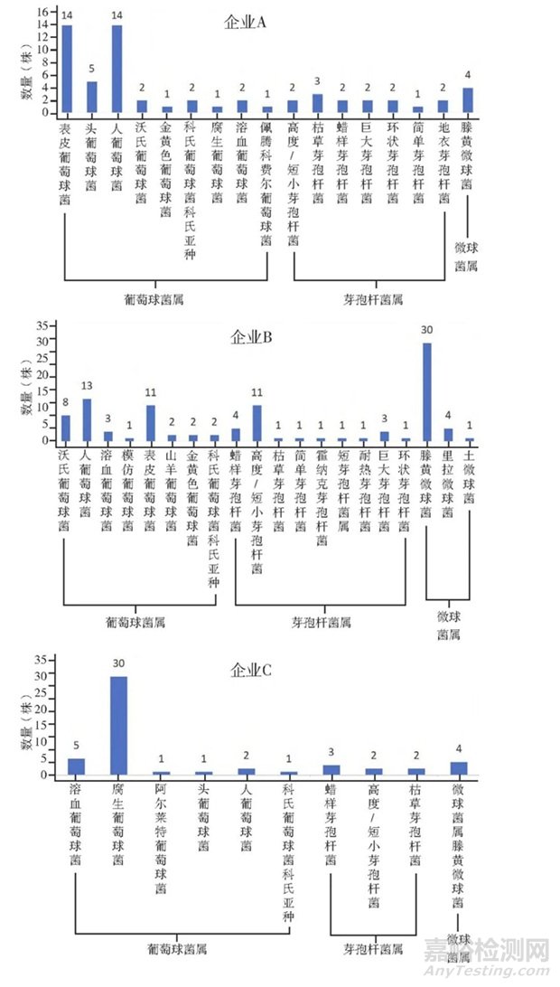 3家制藥企業(yè)臭氧消毒后潔凈車間微生物群落分析