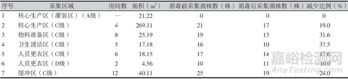 3家制藥企業(yè)臭氧消毒后潔凈車間微生物群落分析