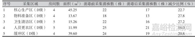 3家制藥企業(yè)臭氧消毒后潔凈車間微生物群落分析