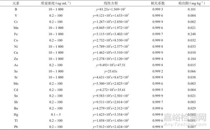 微波消解-電感耦合等離子體質(zhì)譜法測定七葉蓮中20種元素