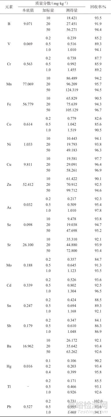微波消解-電感耦合等離子體質(zhì)譜法測定七葉蓮中20種元素