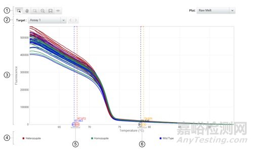 如何看懂qPCR融解曲線？