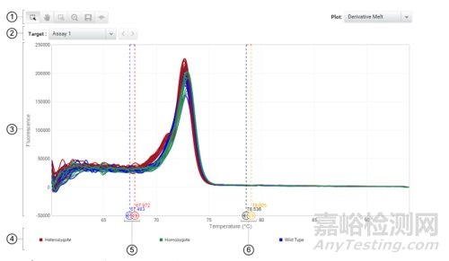如何看懂qPCR融解曲線？