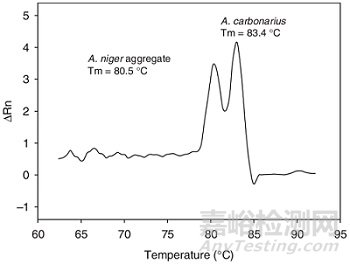 如何看懂qPCR融解曲線？