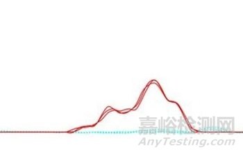 如何看懂qPCR融解曲線？