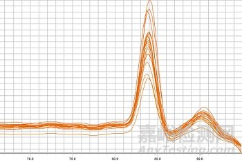 如何看懂qPCR融解曲線？