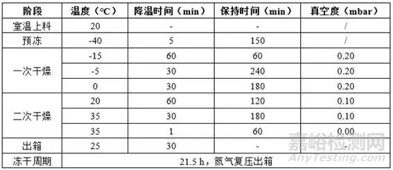 凍干藥品pH偏移原因詳細(xì)解析