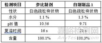 凍干藥品pH偏移原因詳細(xì)解析
