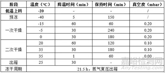 凍干藥品pH偏移原因詳細(xì)解析