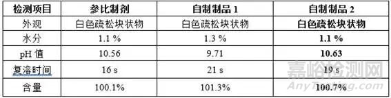 凍干藥品pH偏移原因詳細(xì)解析