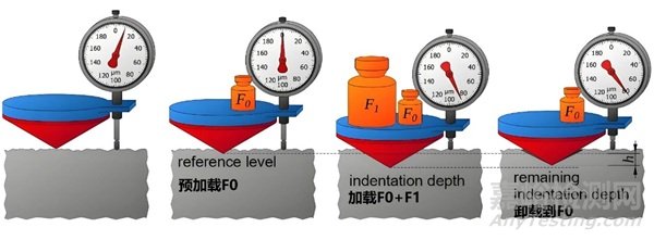 洛氏硬度測試方法