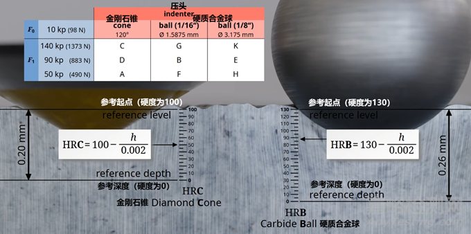 洛氏硬度測試方法